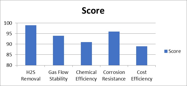 H2S Scrubber